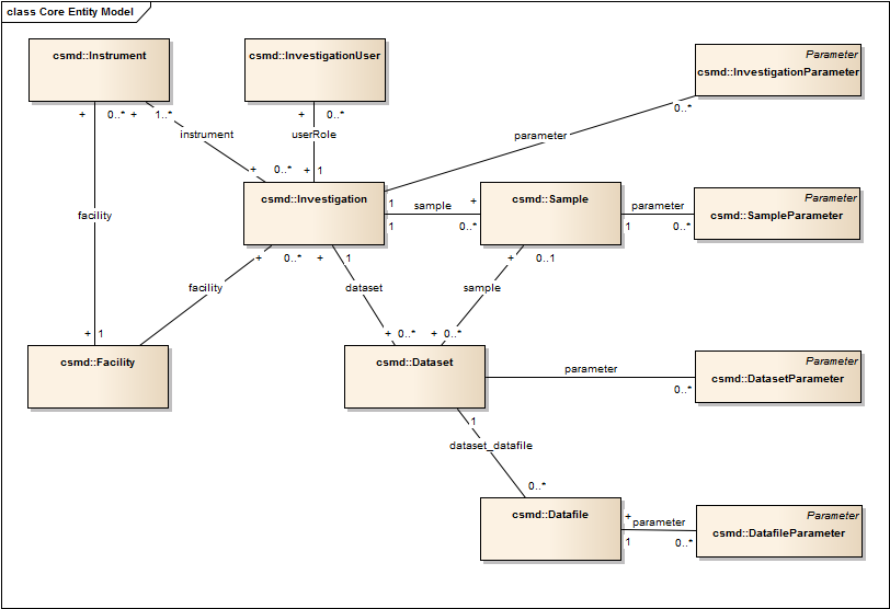 UML Diagram of the main entities of the CSMD